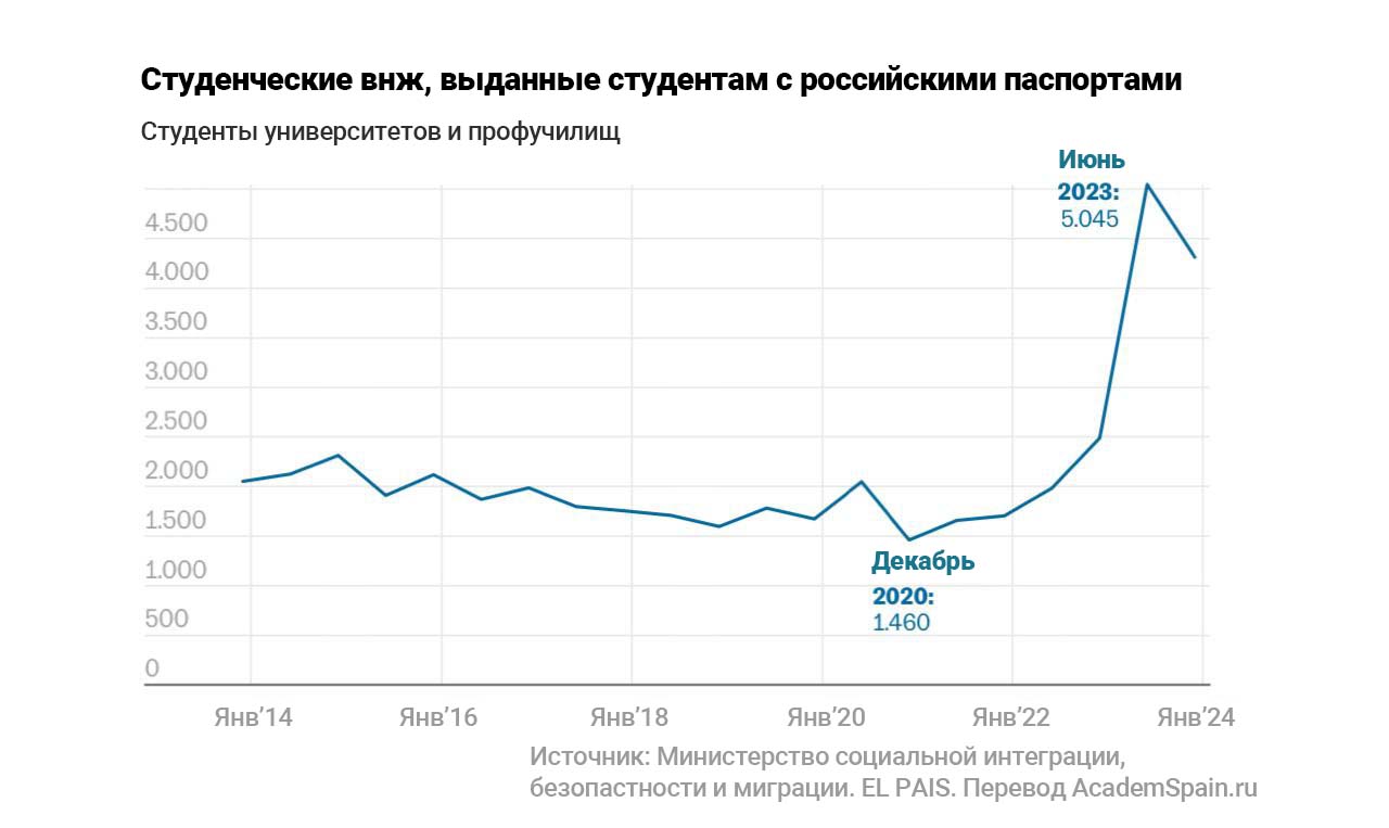 диаграмма про “Студенческие внж, выданные студентам с российскими паспортами”