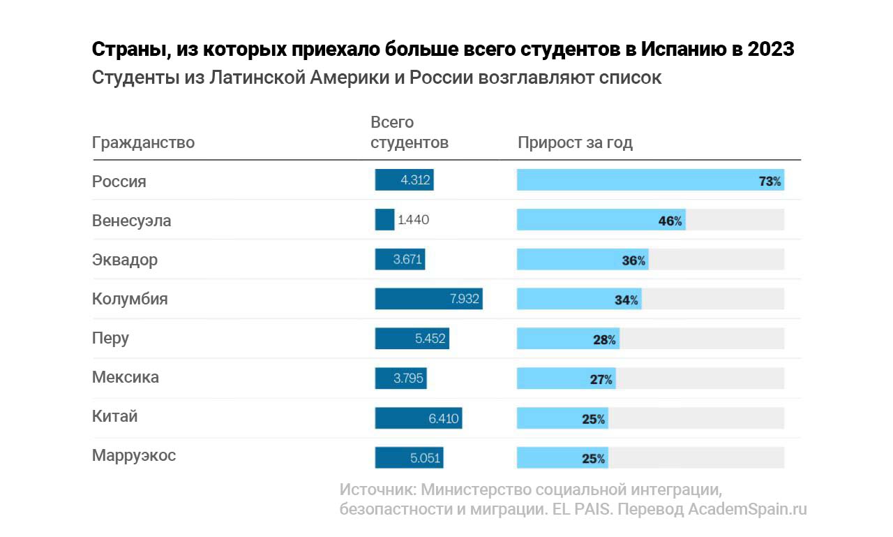 диаграмма “Страны, из которых приехало больше всего студентов в Испанию в 2023